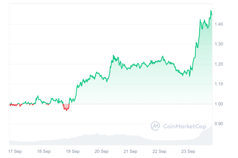 ARKM up 27% as AI tokens surge