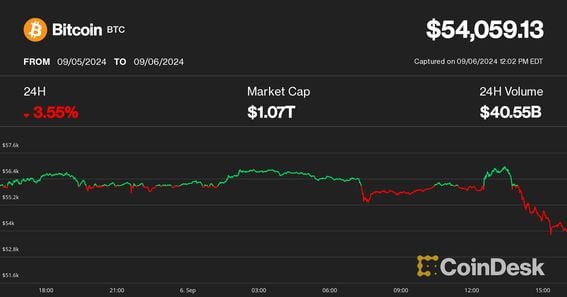 Bitcoin Pumps, Then Dumps Below $54K as Jobs Report Spurs Crypto Volatility