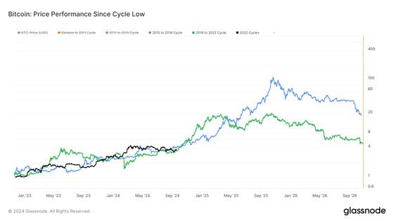 Bitcoin's Breakout to New Highs Could Be Near, Past Market Cycles Suggest