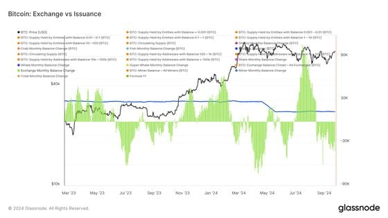 Retail Accumulation and Exchange Outflows Drive Market Optimism for Bitcoin 