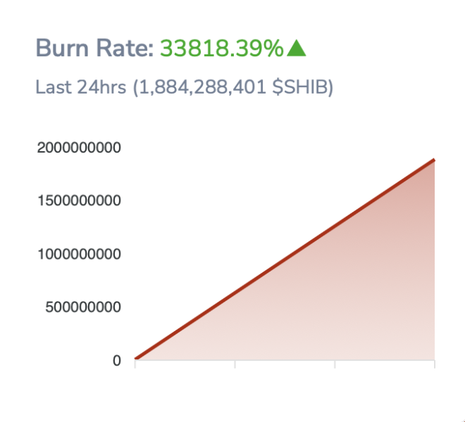 SHIB Burn Rate Shoots Up 33000% As 'Dogecoin Killer' Ignites Meme Coin Frenzy