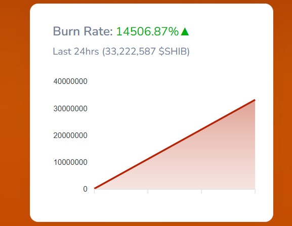 SHIB Burn Rate Surges 14500%, Can Shiba Inu Coin Reach $0.001?