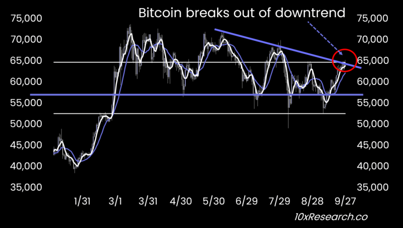 Will Bitcoin Price Break $70K Level? Analyst Predicts A New Milestone