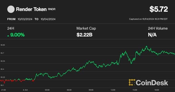 AI Tokens Lead Crypto Rebound Amid Strong U.S. Economy