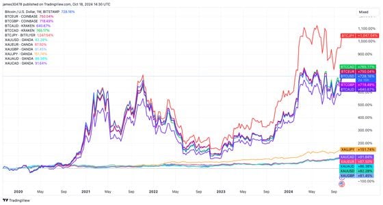 Bitcoin Isn't at a Record Like Gold and S&P 500, but an Overlooked Catalyst Suggests a Coming Change