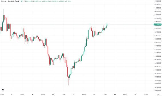 Bitcoin Takes Another Shot at $63.5K as China's Vague Fiscal Stimulus Deters Capital Shift