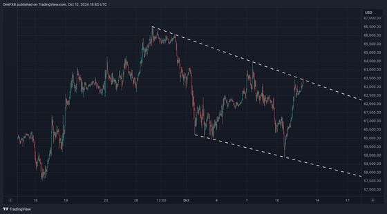 Bitcoin Takes Another Shot at $63.5K as China's Vague Fiscal Stimulus Deters Capital Shift