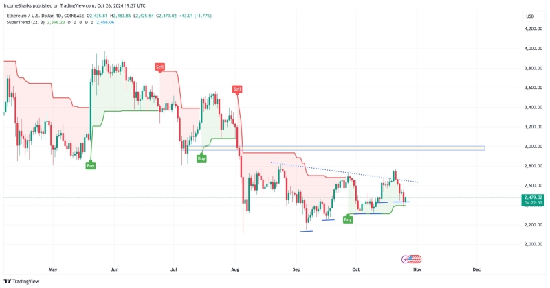 Ethereum Is Dead: Key On-Chain Metrics Bursts Myth, ETH Price Rally Ahead?