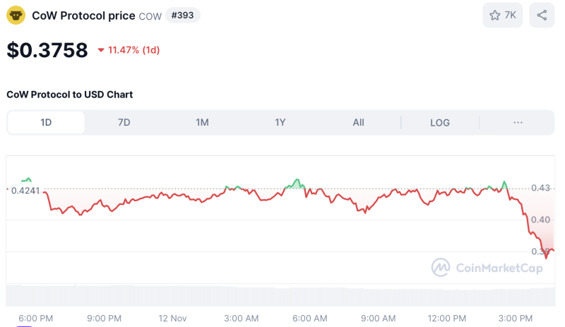 ACT, COW, & These 3 Crypto Under Traders' Radar As Binance Expands Support