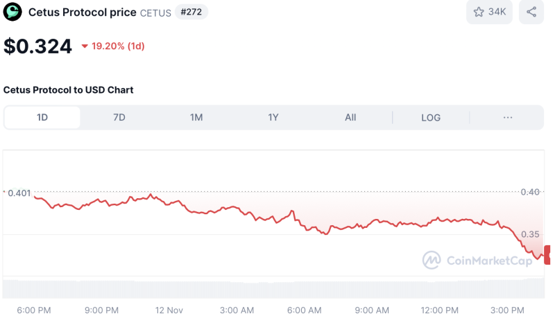 ACT, COW, & These 3 Crypto Under Traders' Radar As Binance Expands Support