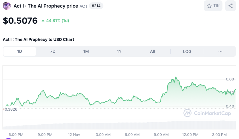 ACT, COW, & These 3 Crypto Under Traders' Radar As Binance Expands Support