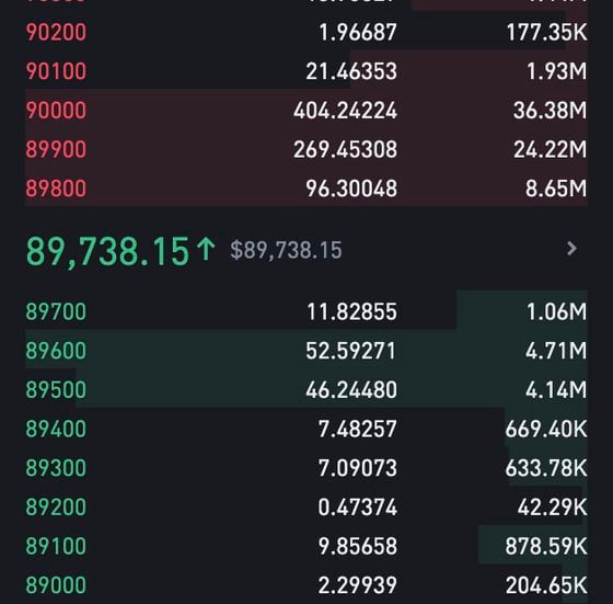 Bitcoin Blasts to $90K as Crypto Rally Shakes Out $900M of Leveraged Bets