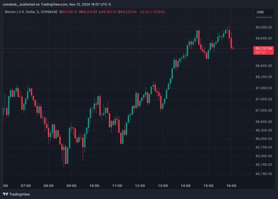 Bitcoin Blasts to $90K as Crypto Rally Shakes Out $900M of Leveraged Bets