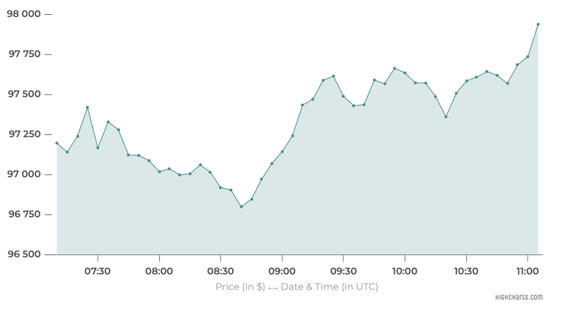 Bitcoin Price Today: How Will BTC React to $3B Buying Spree?