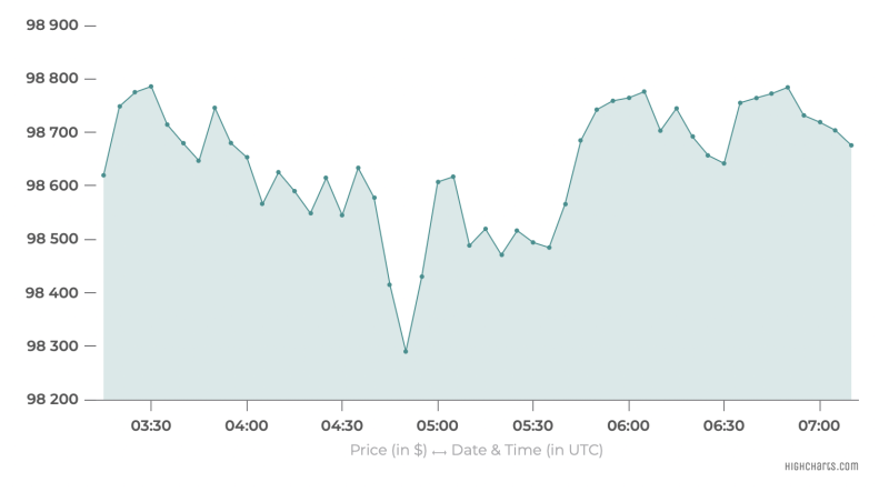 Bitcoin Price Today: Will BTC Drop to $90K Over Weekend?