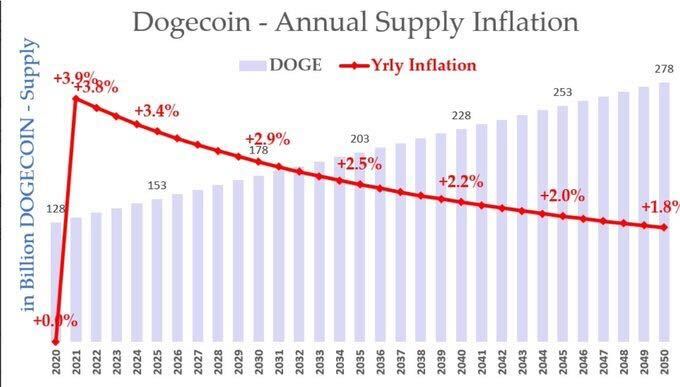 Dogecoin Co-Founder Reveals How To Make DOGE Deflationary