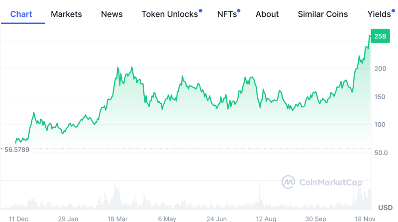 Solana Price Soars to New ATH: Could This $0.08 Crypto Coin Lead the Next Rally?