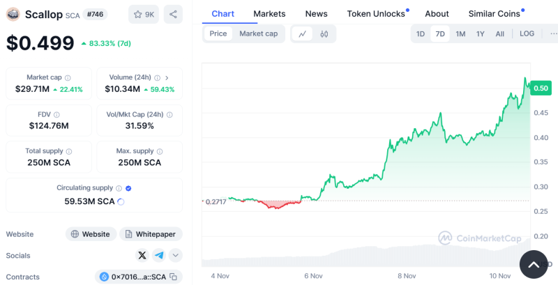 SUI Price Surges 60% To Record High Market Cap, What’s Next?