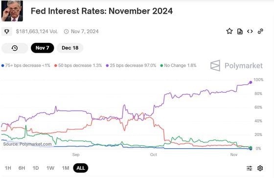 What Next for Bitcoin After Trump Win? Traders Look to Fed Rate Cuts as BTC Sets New Highs at $76K