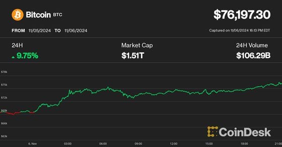 What Next for Bitcoin After Trump Win? Traders Look to Fed Rate Cuts as BTC Sets New Highs at $76K