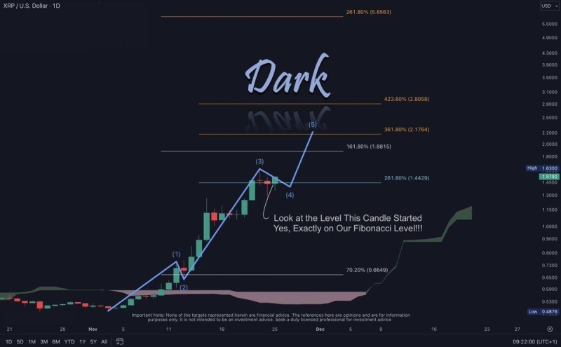 Why Is XRP Price Up Today, $5 Possible By December?