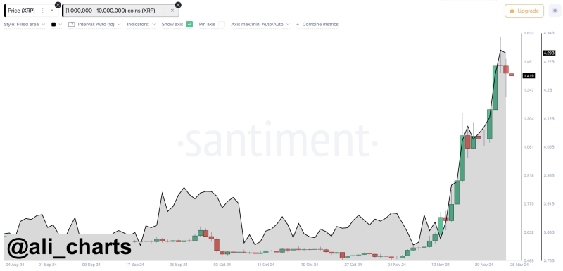 Why Is XRP Price Up Today, $5 Possible By December?