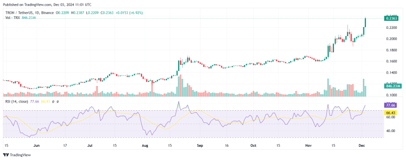 Tron Price Rallies As Justin Sun Calls TRX The 'Next XRP'