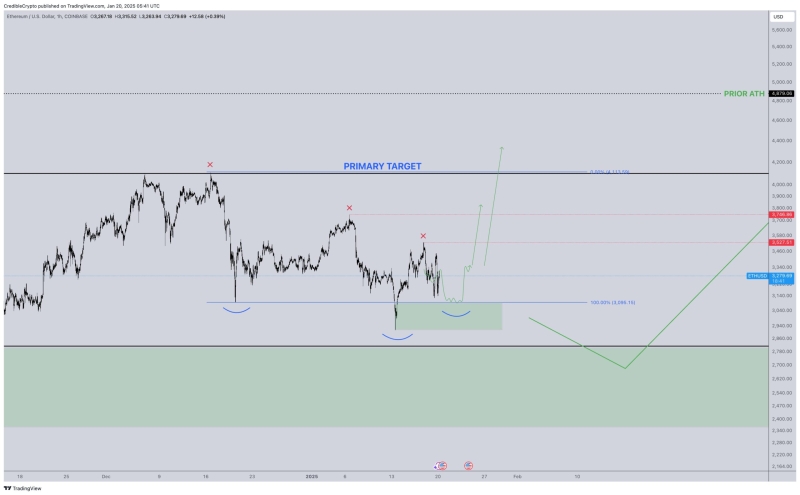 World Liberty Financial Purchases 14,403 Ethereum, ETH Price Rally Ahead?