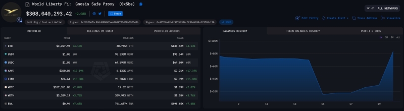 World Liberty Financial Purchases 14,403 Ethereum, ETH Price Rally Ahead?